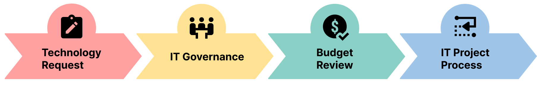 OIT project management process (all text in page below)