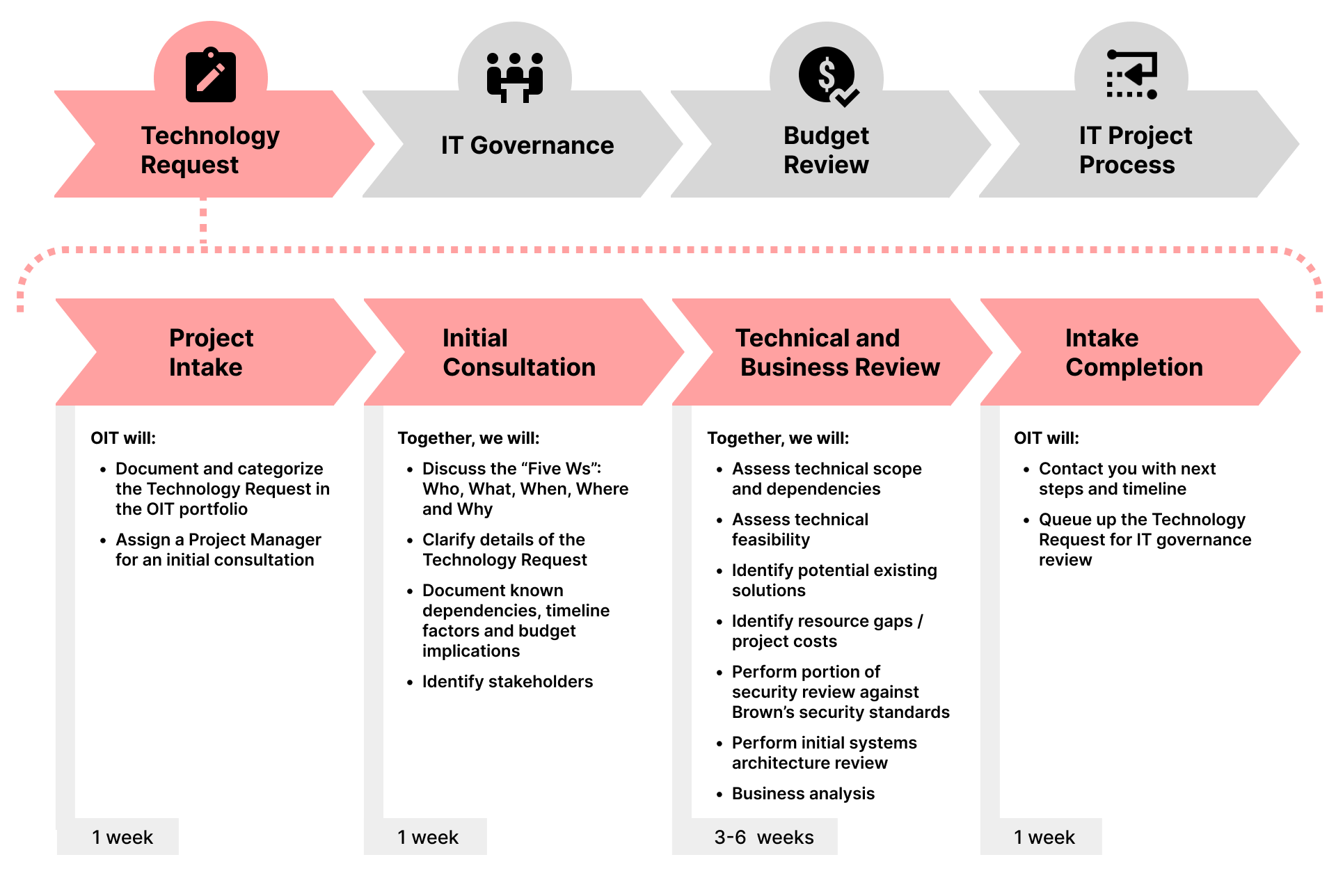 Technology Request Process Visualization